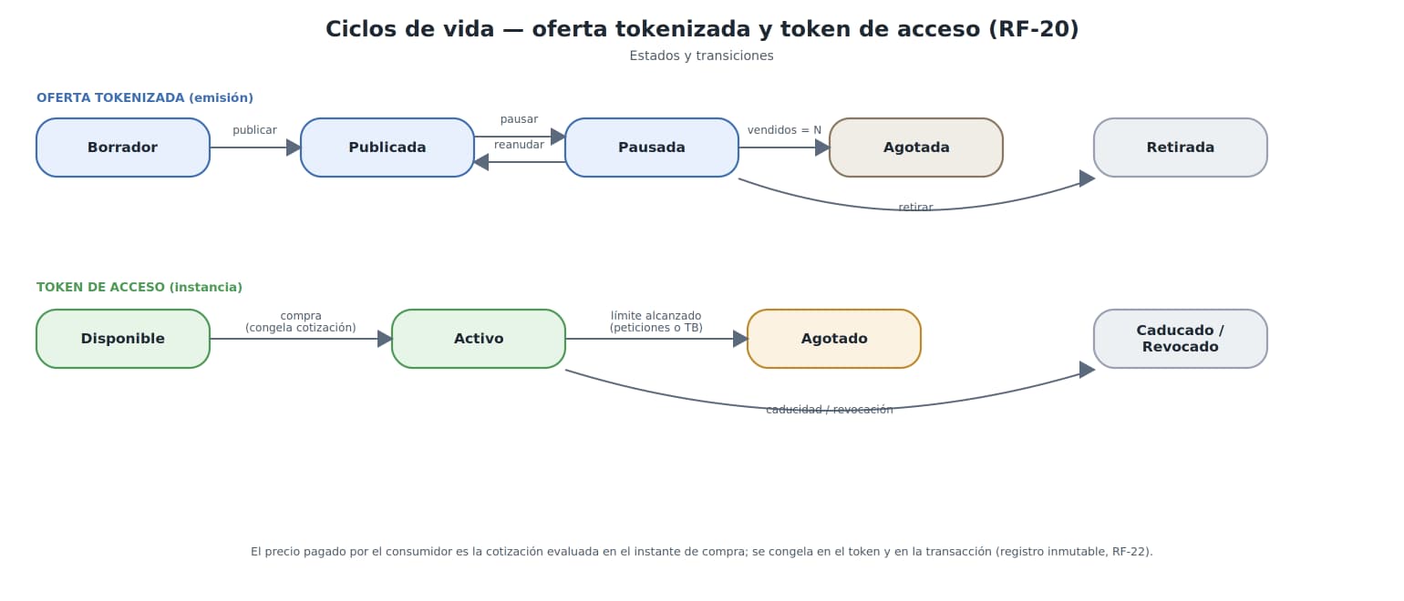 Diagramas de estados: ciclo de vida de la oferta tokenizada (Borrador, Publicada, Pausada, Agotada, Retirada) y del token de acceso (Disponible, Activo, Agotado, Caducado/Revocado).