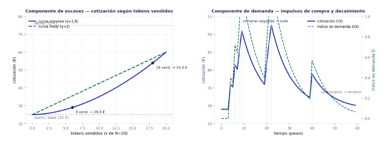 Izquierda: cotización frente a tokens vendidos para curva convexa (γ=1,8) y lineal (γ=1). Derecha: cotización e índice de demanda con impulsos de compra y decaimiento exponencial.