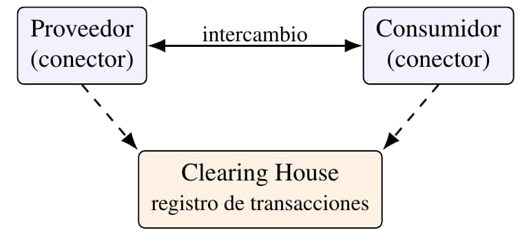 Proveedor y consumidor (conectores) intercambian datos y ambos registran la transacción en el Clearing House.