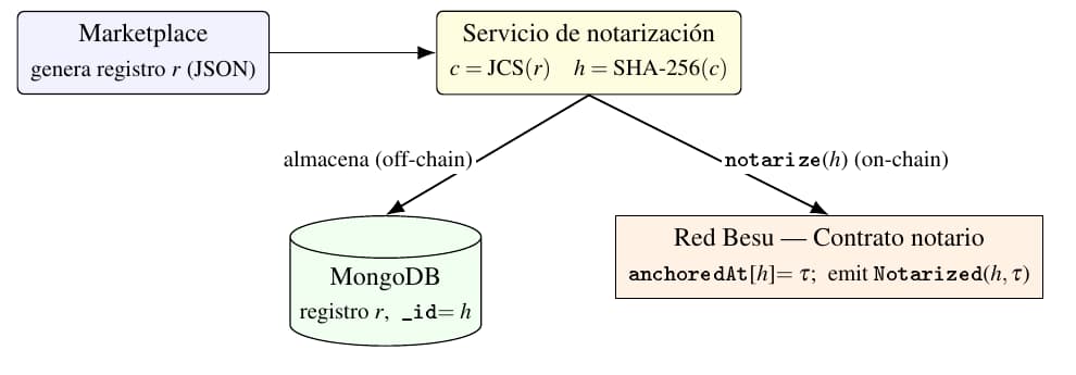 El marketplace genera el registro r; el servicio de notarización calcula c = JCS(r) y h = SHA-256(c), almacena r en MongoDB con _id = h y ancla h en el contrato notario de la red Besu.