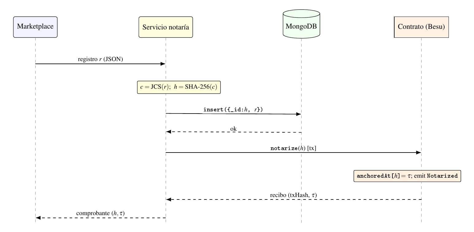 Diagrama de secuencia entre Marketplace, Servicio notaría, MongoDB y Contrato (Besu): registro, cálculo del hash, inserción, notarize(h), recibo y comprobante.