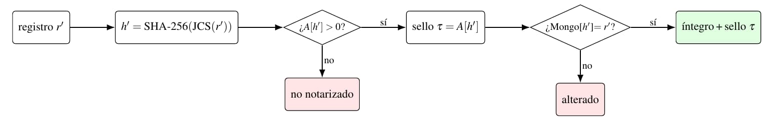 Diagrama de flujo: se recalcula h', se consulta A[h']; si es cero el registro no está notarizado; si no, se compara con MongoDB y el resultado es íntegro con sello τ o alterado.